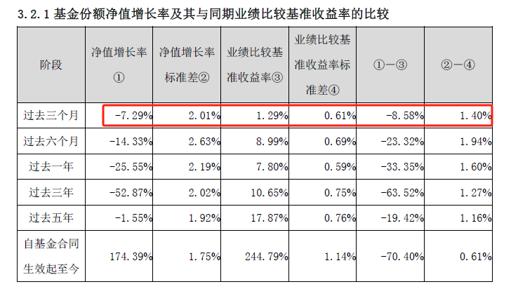 红利基金三年业绩对比:华泰柏瑞、南方基金表现较优