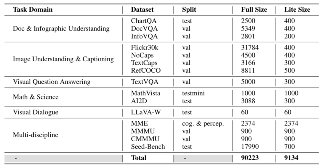多模态模型评测框架lmms-eval发布!全面覆盖,低成本,零污染