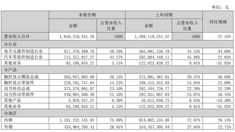 蓝黛科技半年报:营收净利双增,车载触控显示快速增长