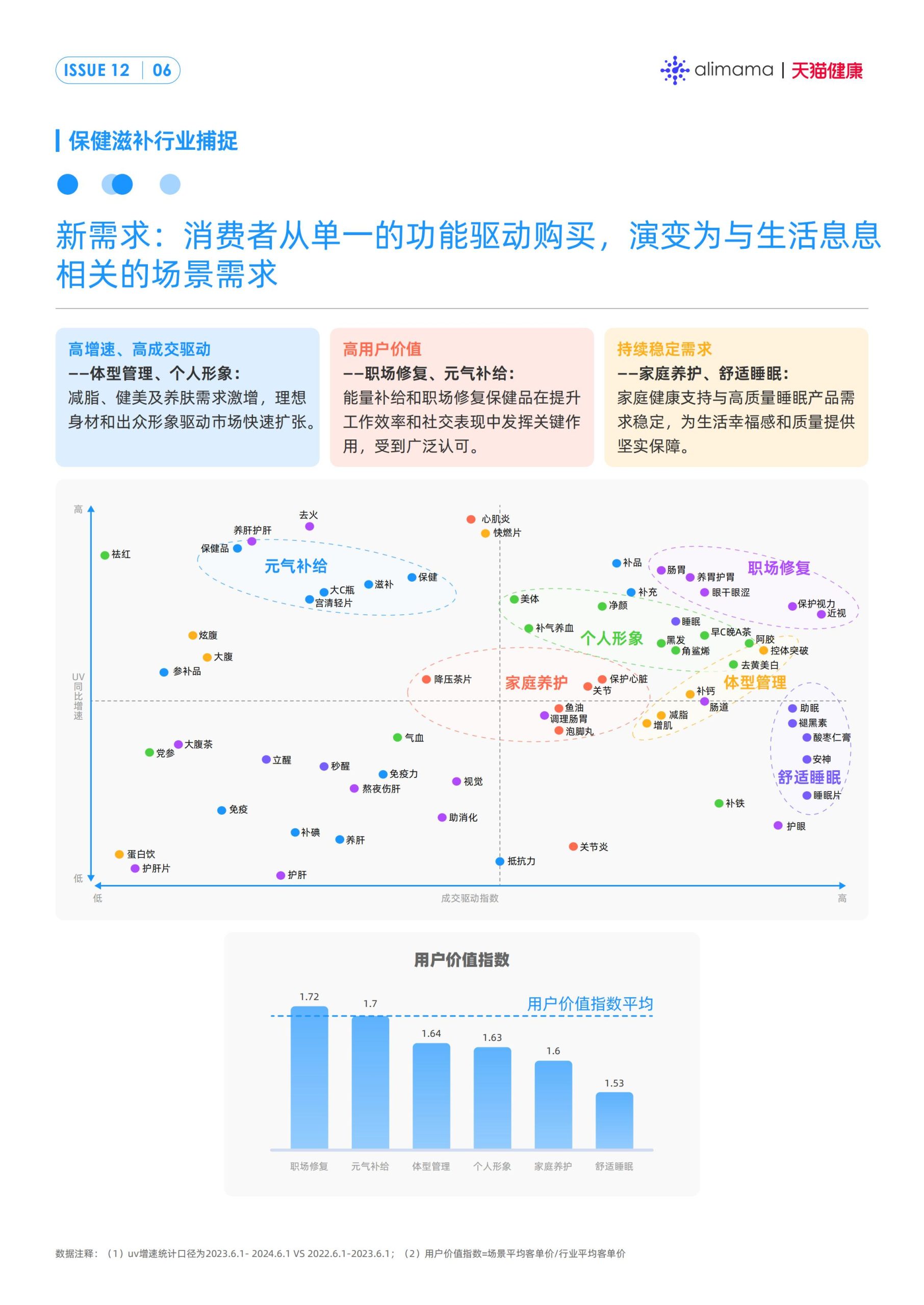 六大场景、18大人群，天猫健康发布《保健滋补行业消费场景与人群洞察》