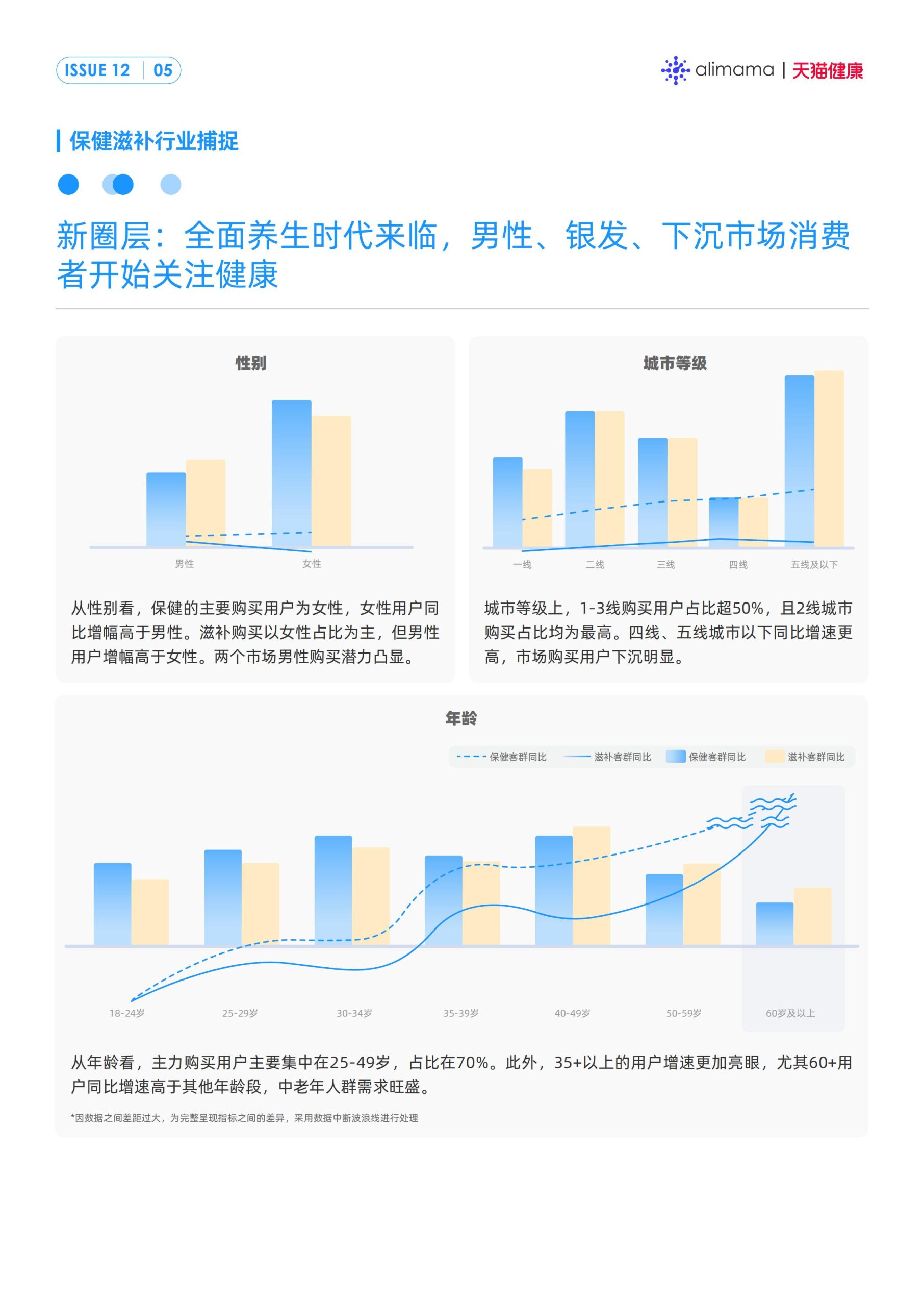 六大场景、18大人群，天猫健康发布《保健滋补行业消费场景与人群洞察》