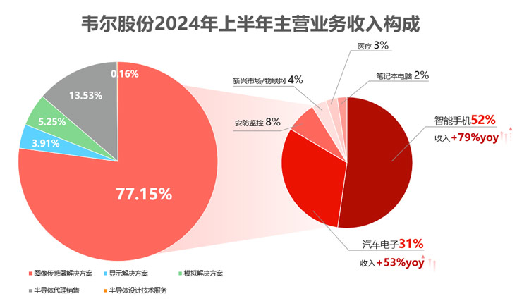 韦尔股份2024半年报:营收120.7亿元,不断投入车载显示驱动产品开发