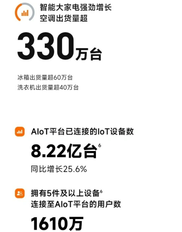 小米公布2024第二季度财报 智能大家电强劲增长