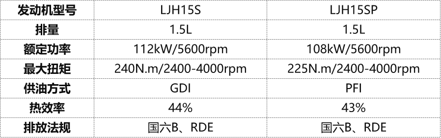 五菱柳机发布新一代 H15 汽车混动发动机,热效率达 44%