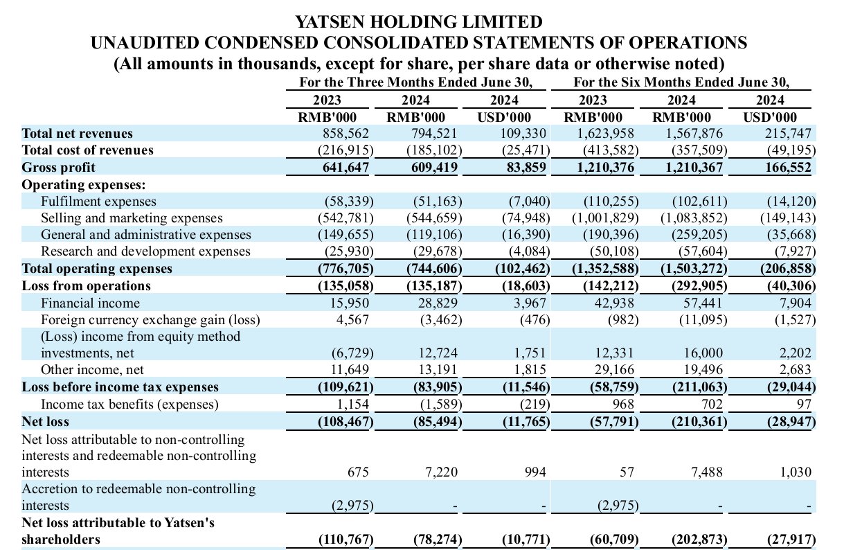 逸仙电商2024年Q2收入7.95亿元 彩妆品牌收入同比下降11%