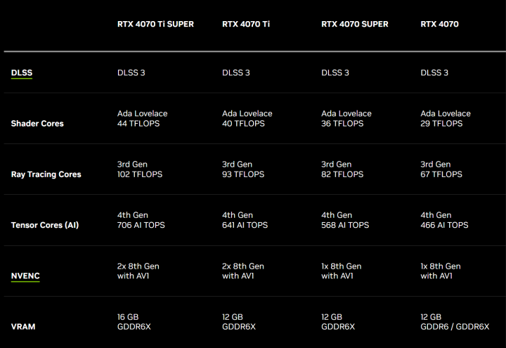 英伟达确认推出RTX 4070 GDDR6版 将于9月正式上市
