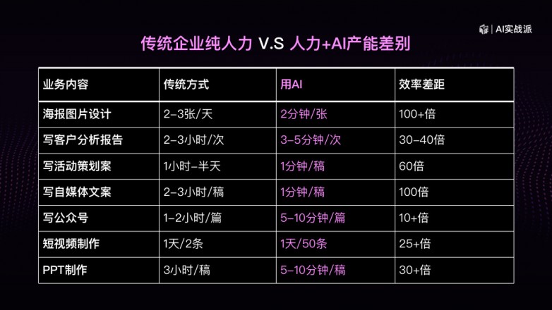 AI助力降本增效，湃青年AI培训学员破20000人 企业超1000家