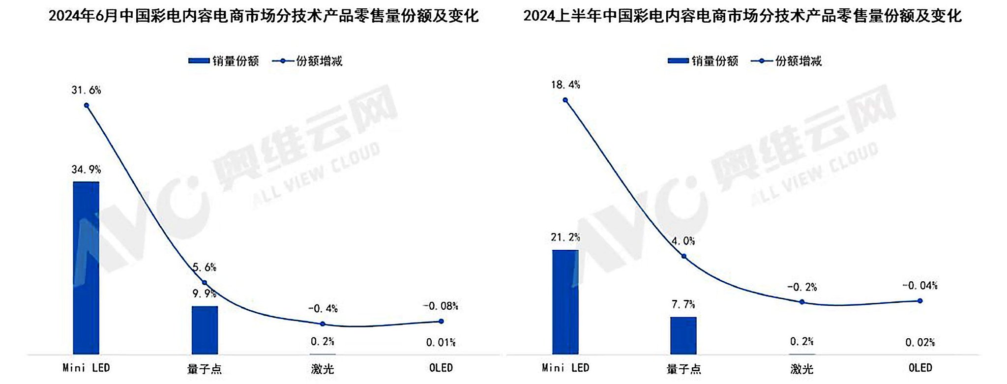 从Mini LED背光电视技术升级,看行业技术趋势与竞争格局
