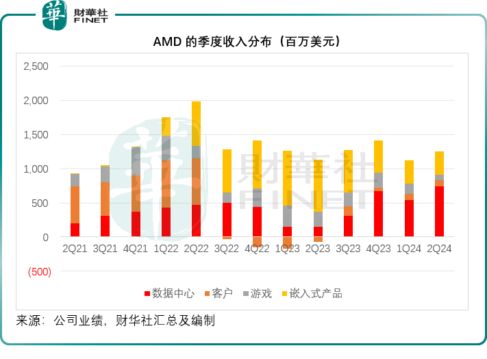 遥遥领先的英伟达，紧追不舍的AMD