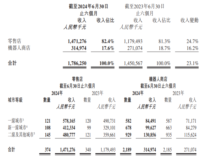 泡泡玛特上半年利润10亿元，毛绒玩具销售增10倍，七个IP收入过亿