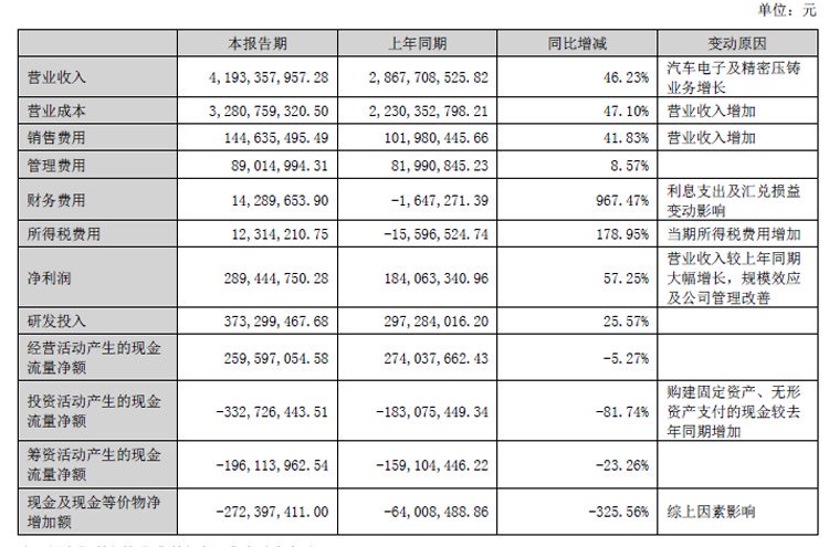 华阳集团半年财报：营收41.93亿，屏显示、液晶仪表、HUD等车载电子业务高增长