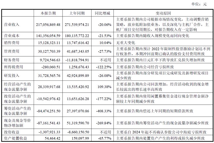 光庭信息半年报:智能座舱、智能驾驶、新能源三大业务营收均降