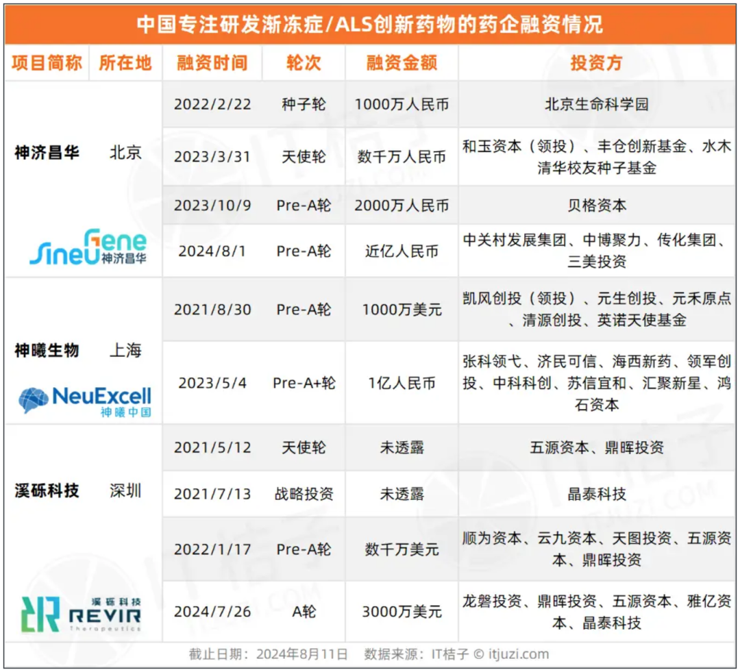 关于渐冻症治疗,除风投支持的创新药企,国资也出手中药研发