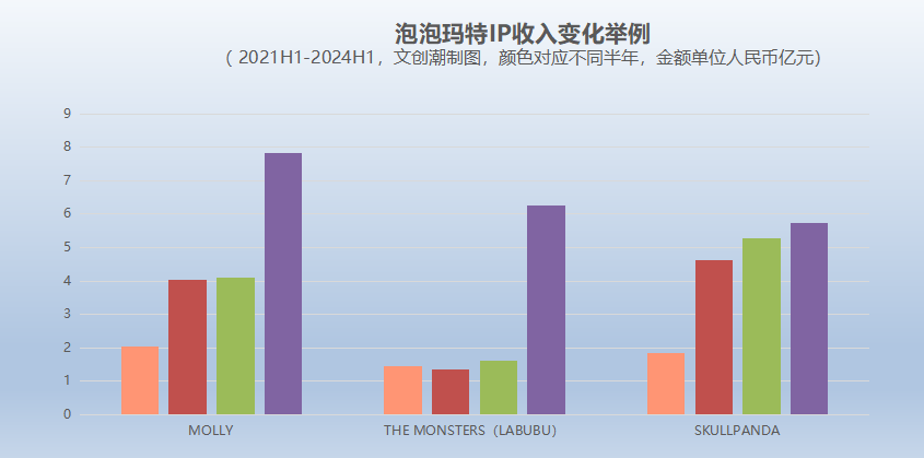 泡泡玛特上半年利润10亿元，毛绒玩具销售增10倍，七个IP收入过亿