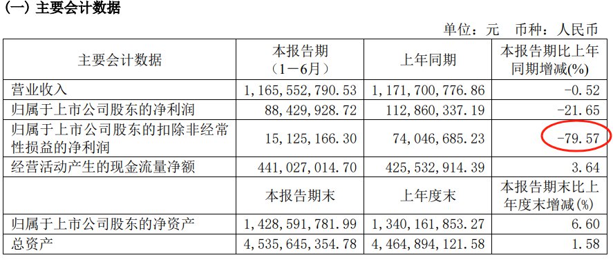 V观财报|横店影视上半年扣非净利润降近八成