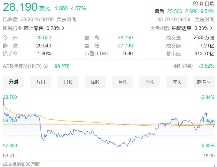 京东盘后交易大跌 9%,消息称沃尔玛将出售所持 37.4 亿美元股份