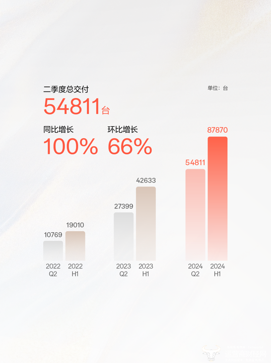 极氪发布2024年Q2财报 营收交付双创新高 整车毛利率14.2%