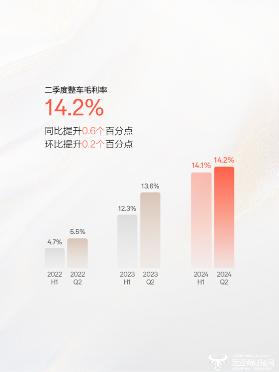 极氪发布2024年Q2财报 营收交付双创新高 整车毛利率14.2%