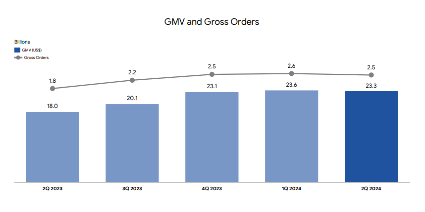 Shopee发布第二季度财报：GMV同比增长29% 达到233亿美元