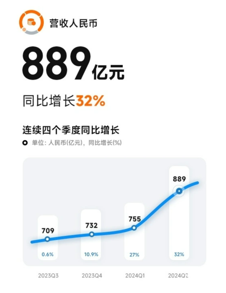 小米公布2024第二季度财报 智能大家电强劲增长