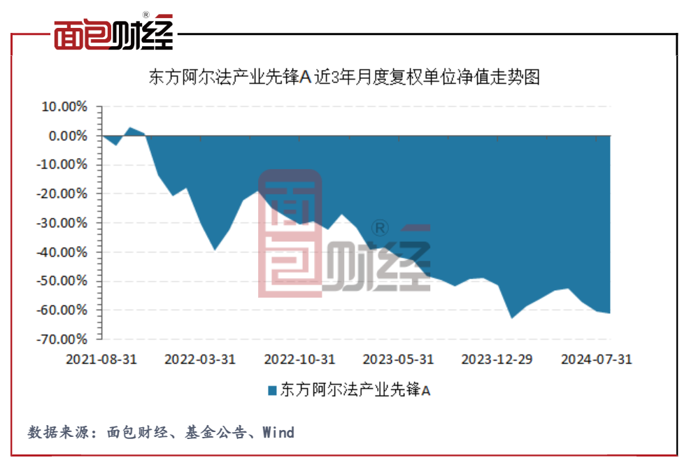 权益基金三年业绩(四):东方阿尔法、创金合信基金产品净值腰斩