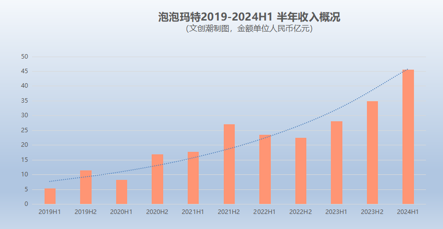 泡泡玛特上半年利润10亿元，毛绒玩具销售增10倍，七个IP收入过亿