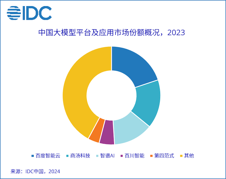IDC发布2023年大模型市场份额:百度智能云排名第一