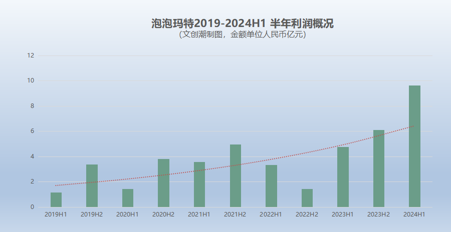 泡泡玛特上半年利润10亿元，毛绒玩具销售增10倍，七个IP收入过亿