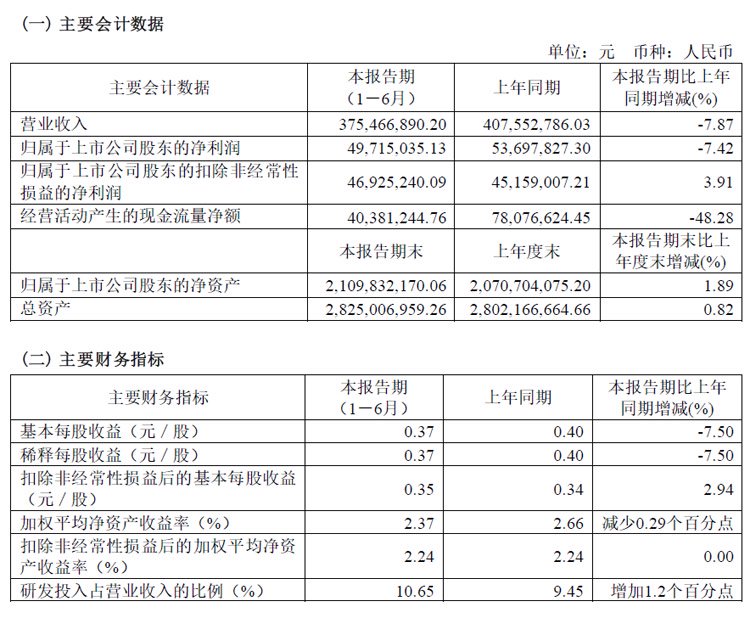 八亿时空2024半年报:主营液晶材料在技术及新客户方面均取得明显进展