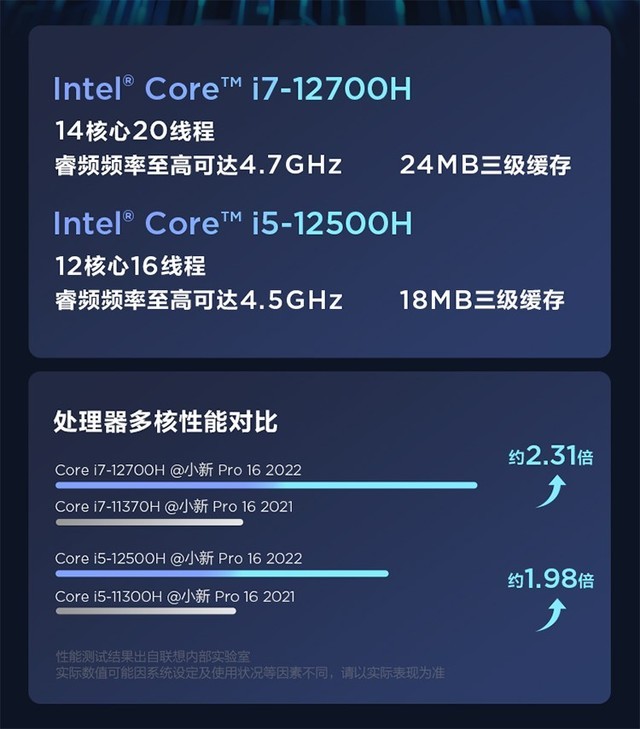 联想小新Pro 16(i7 12700H/16+512G)成都4299元