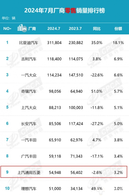 上汽通用五菱与上汽集团产销快报的销量数据不一致 怎么回事?