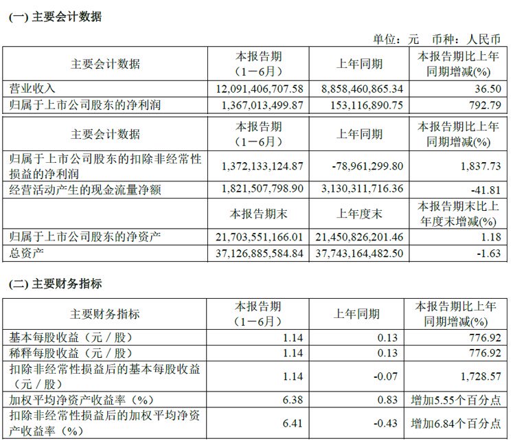 韦尔股份2024半年报:营收120.7亿元,不断投入车载显示驱动产品开发