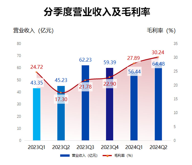 韦尔股份2024半年报:营收120.7亿元,不断投入车载显示驱动产品开发