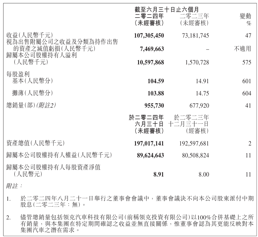 吉利汽车 2024 上半年净利润同比暴增 575% 达 106 亿元,销量超 95 万辆创历史新高
