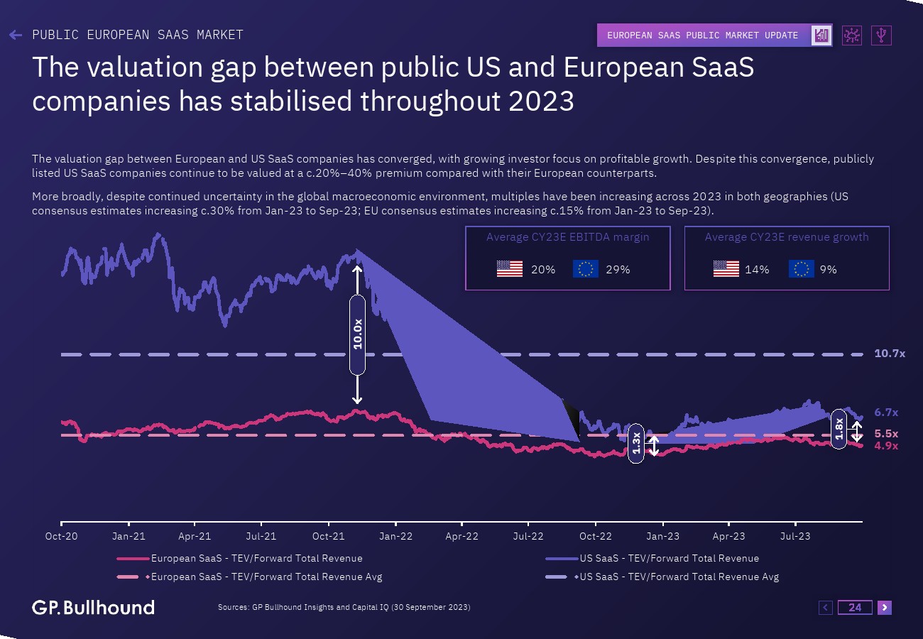 GP Bullhound:2023年欧洲SaaS报告