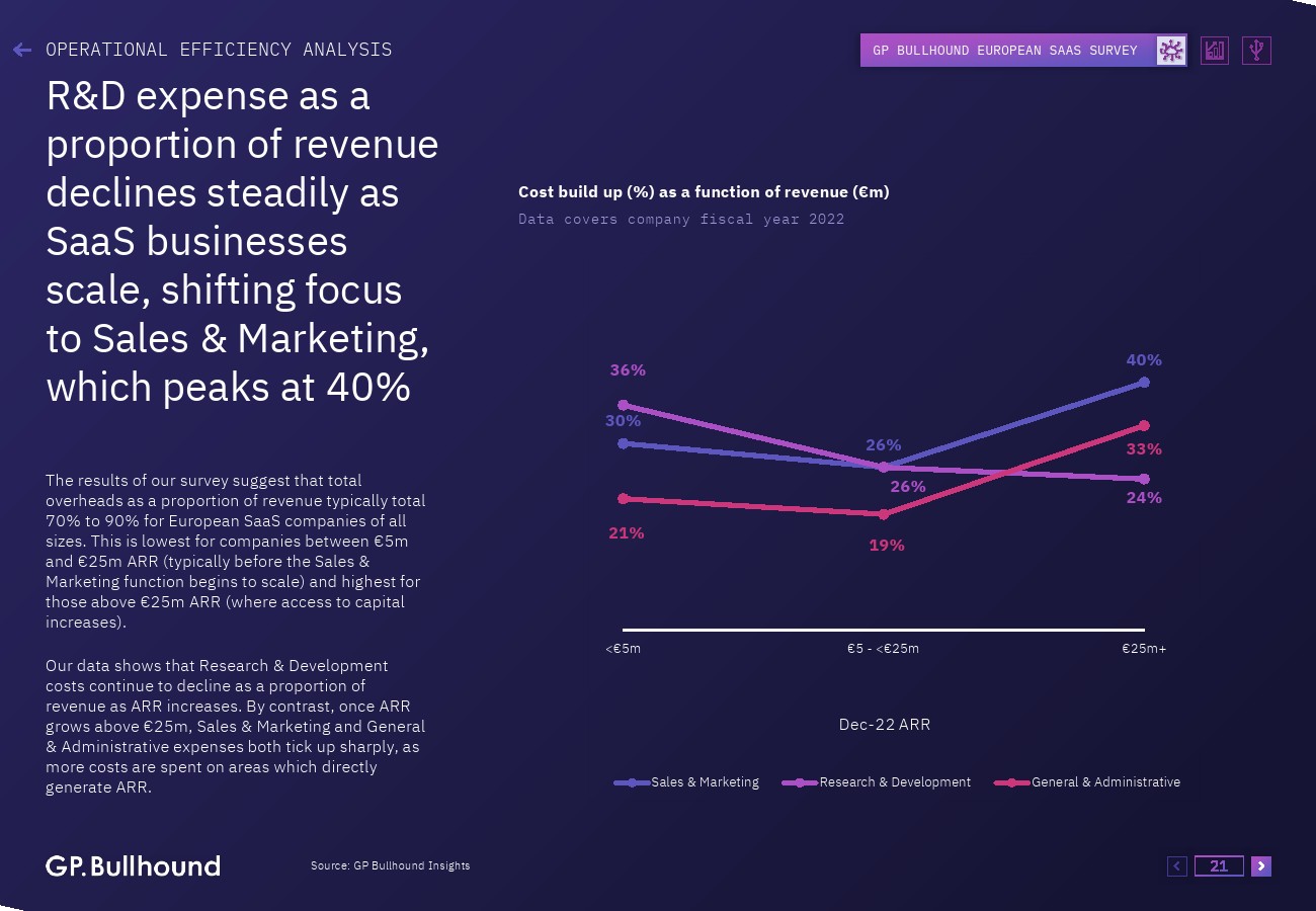 GP Bullhound:2023年欧洲SaaS报告