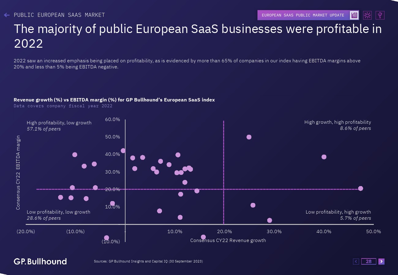 GP Bullhound:2023年欧洲SaaS报告