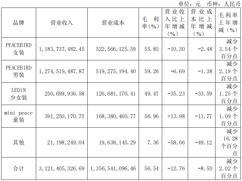 太平鸟上半年业绩剧变:职工薪酬缩减8000万,但扣非净利润少了1个多亿