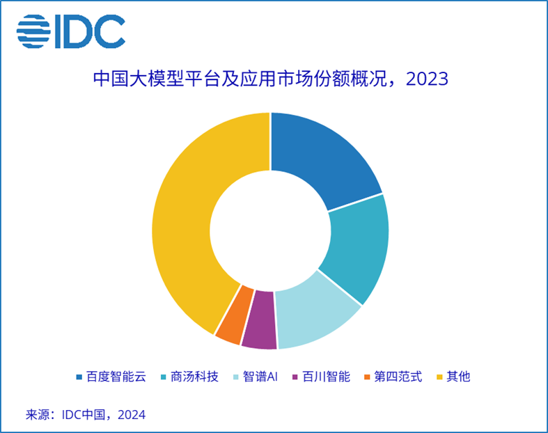 百度、商汤、智谱前三,IDC 首次发布大模型平台及应用市场份额报告