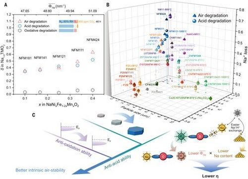 重大进展:我国科学家在钠离子层状氧化物正极材料上系统解耦相互作用