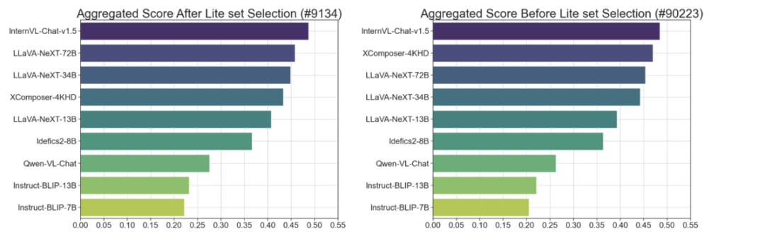 多模态模型评测框架lmms-eval发布!全面覆盖,低成本,零污染