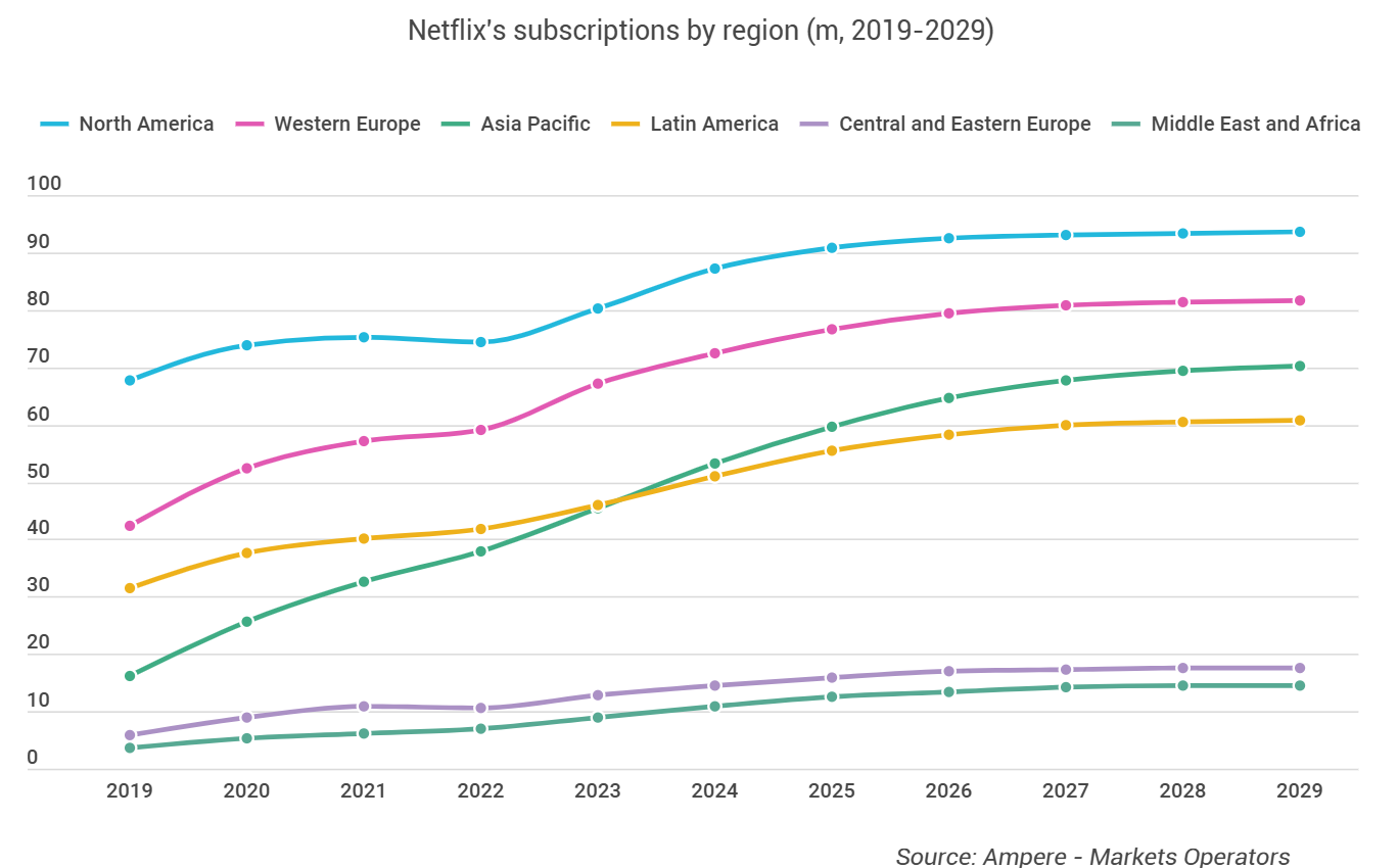Ampere:2029年亚太地区将占Netflix用户的20%