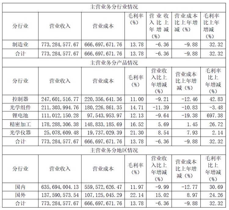 凤凰光学2024半年报:营收7.88亿元,净利减亏