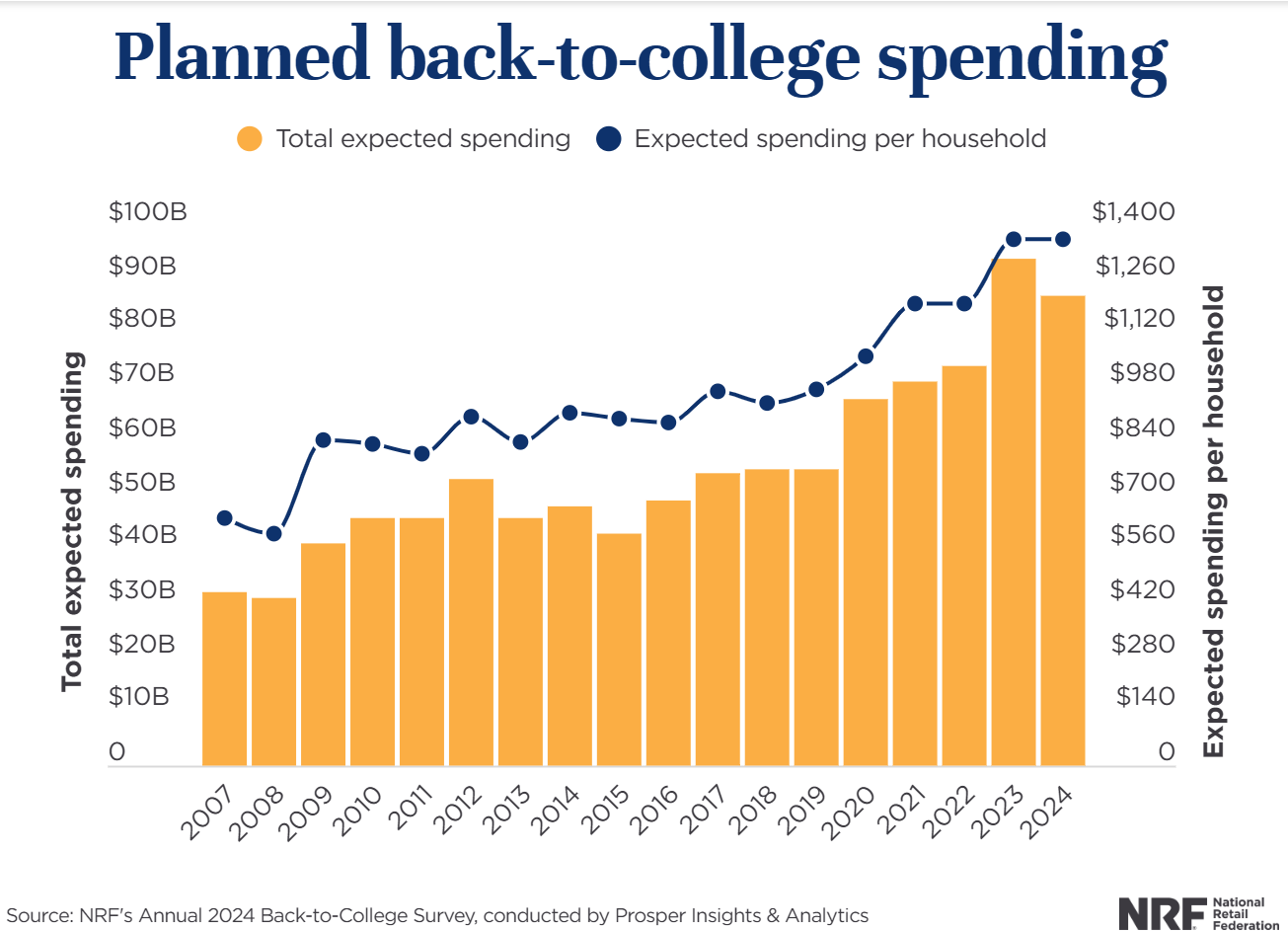 NRF:2024年返校购物季调查