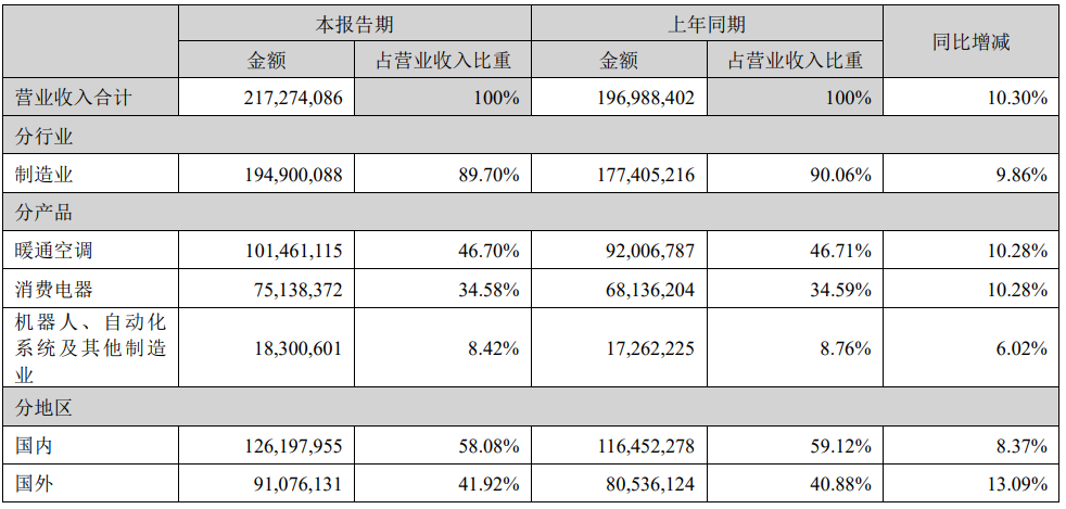 美的连续两季营收破千亿,国外增速已超国内
