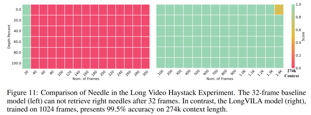 支持1024帧、准确率近100%,英伟达「LongVILA」开始发力长视频