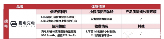 搜电收费方式不合理被消委会通报 CEO梁凯却曾说“会提供优质服务”