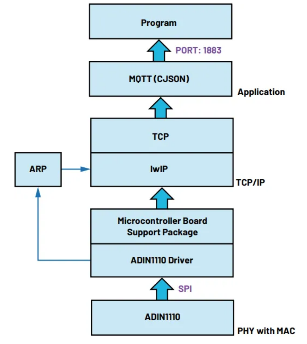 如何为CbM传感器设计一款小巧的共享电源和数据接口