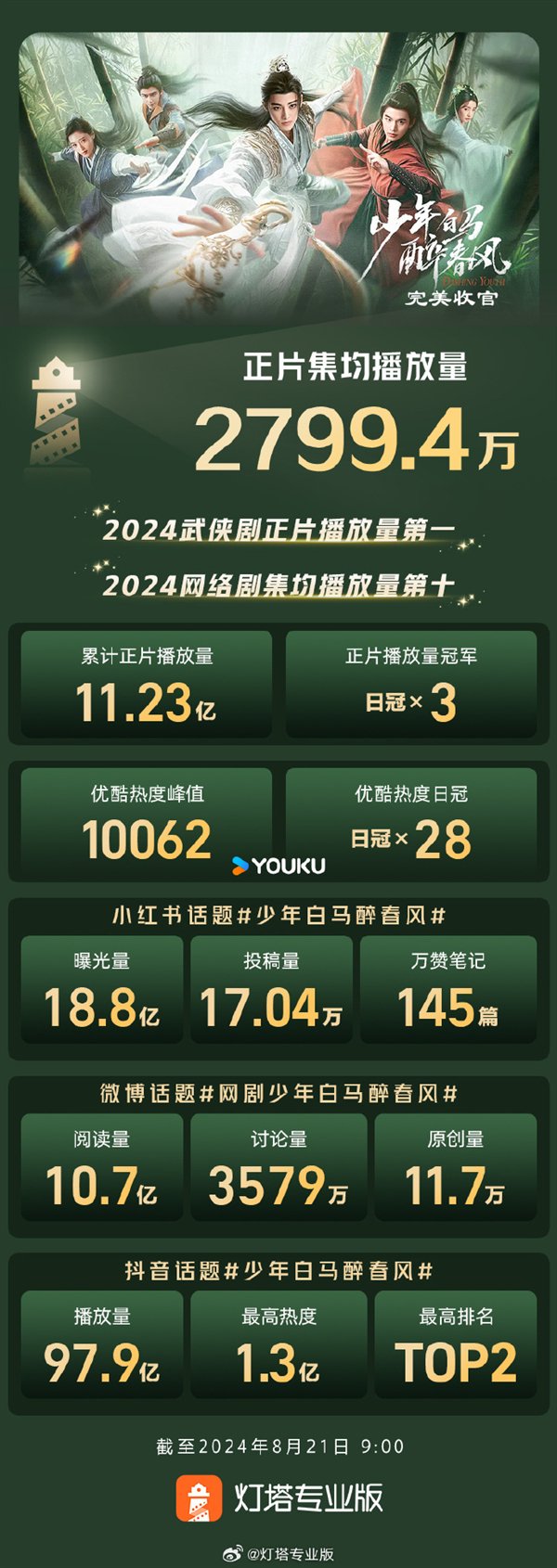 2024武侠剧冠军!《少年白马醉春风》完美收官 播放量超11亿