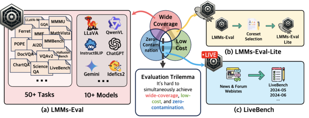 多模态模型评测框架lmms-eval发布!全面覆盖,低成本,零污染